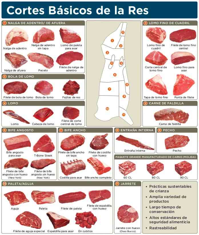 cortes de carne