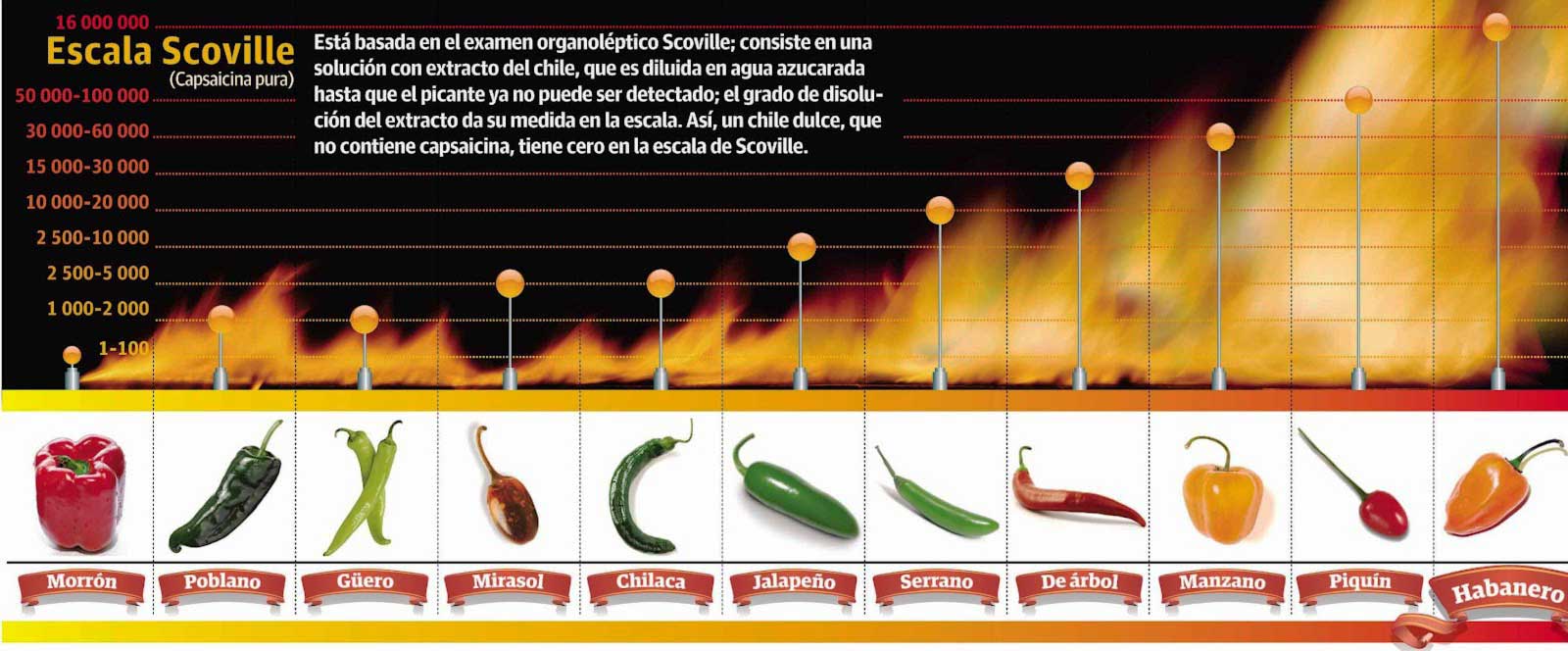 El picante en la cocina