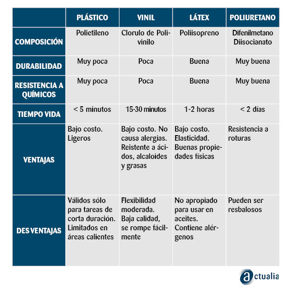 manipulación de alimentos con guantes