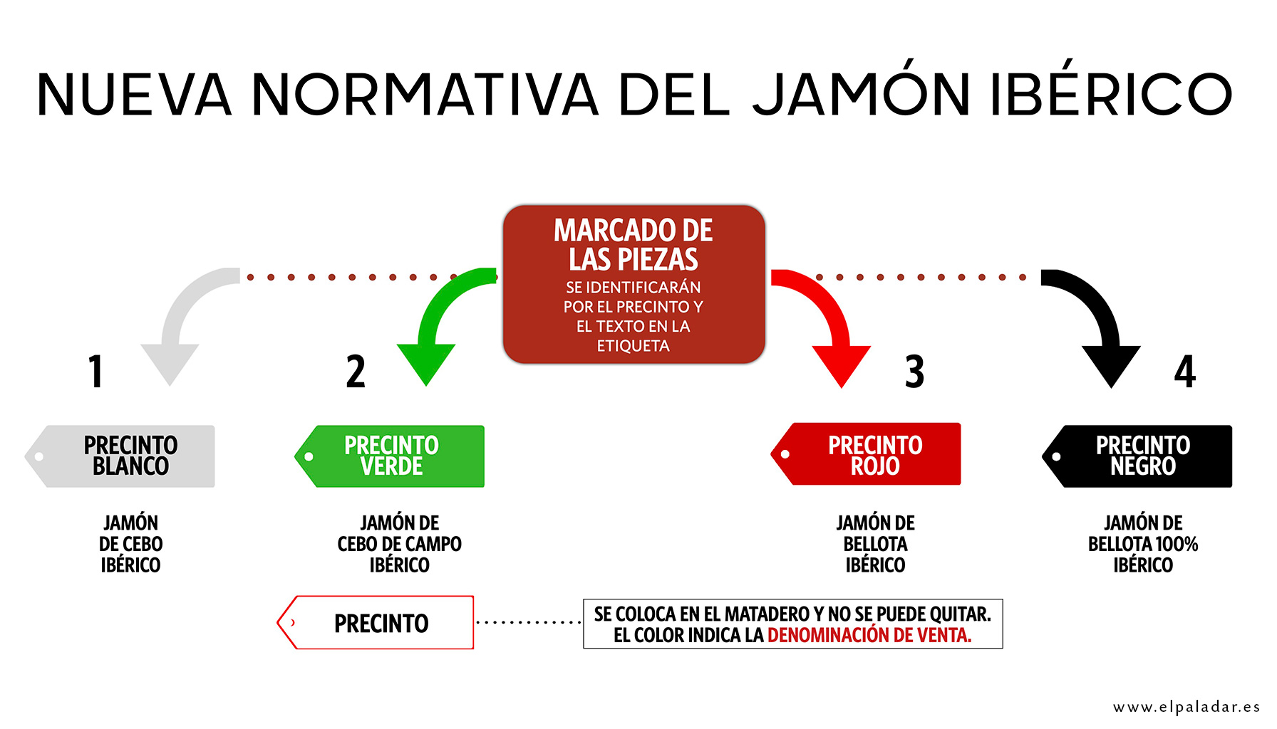 Guía completa para entender el significado de las etiquetas de colores en los jamones ibéricos y elegir el mejor.